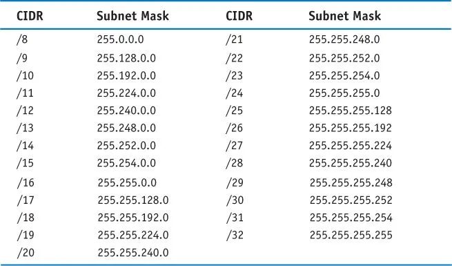 CIDR notation