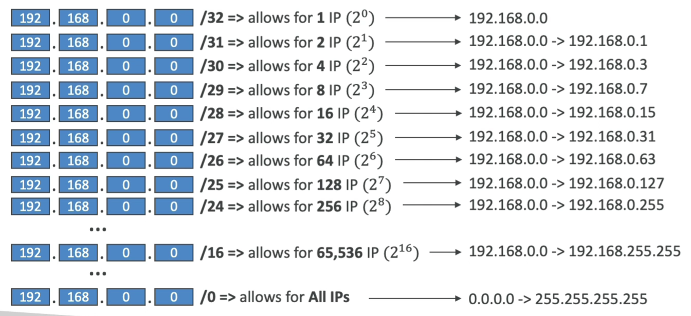 CIDR Subnet Mask