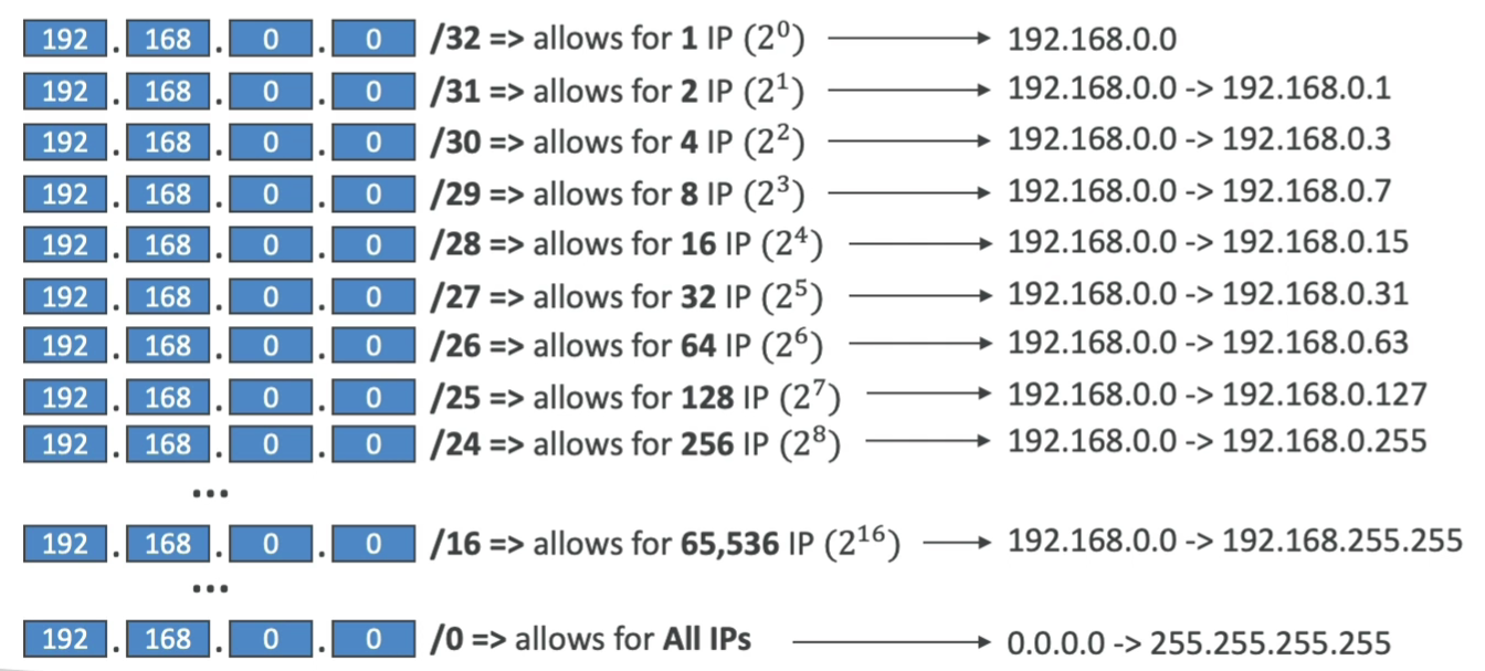 CIDR Subnet Mask