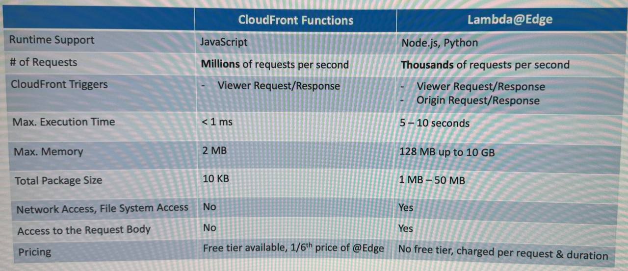 CloudFront vs Lambda