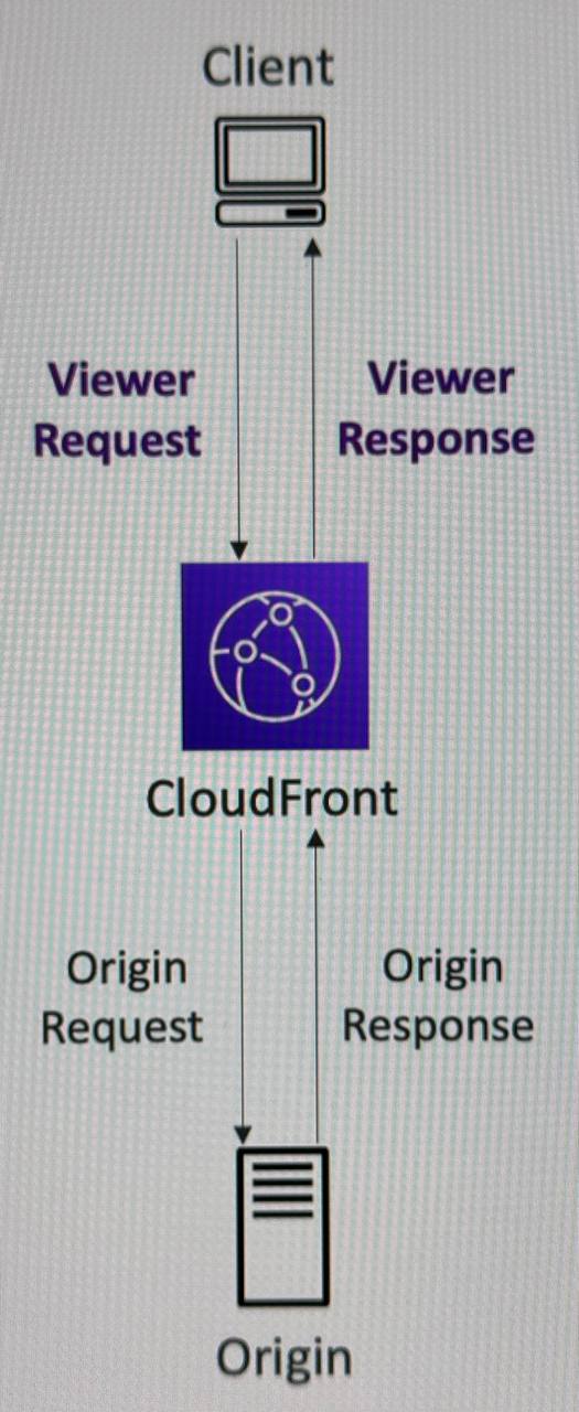 CloudFront Functions