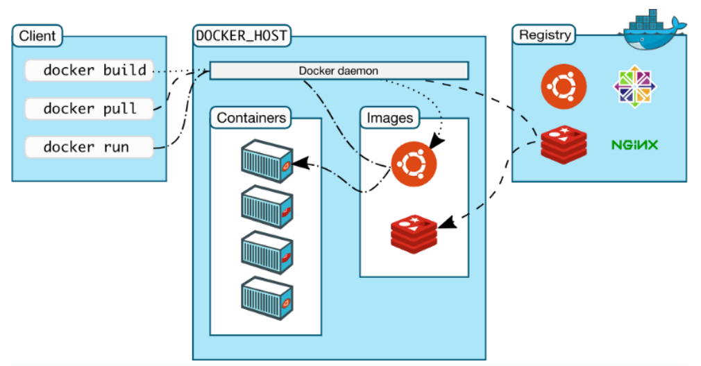 Docker Architecture