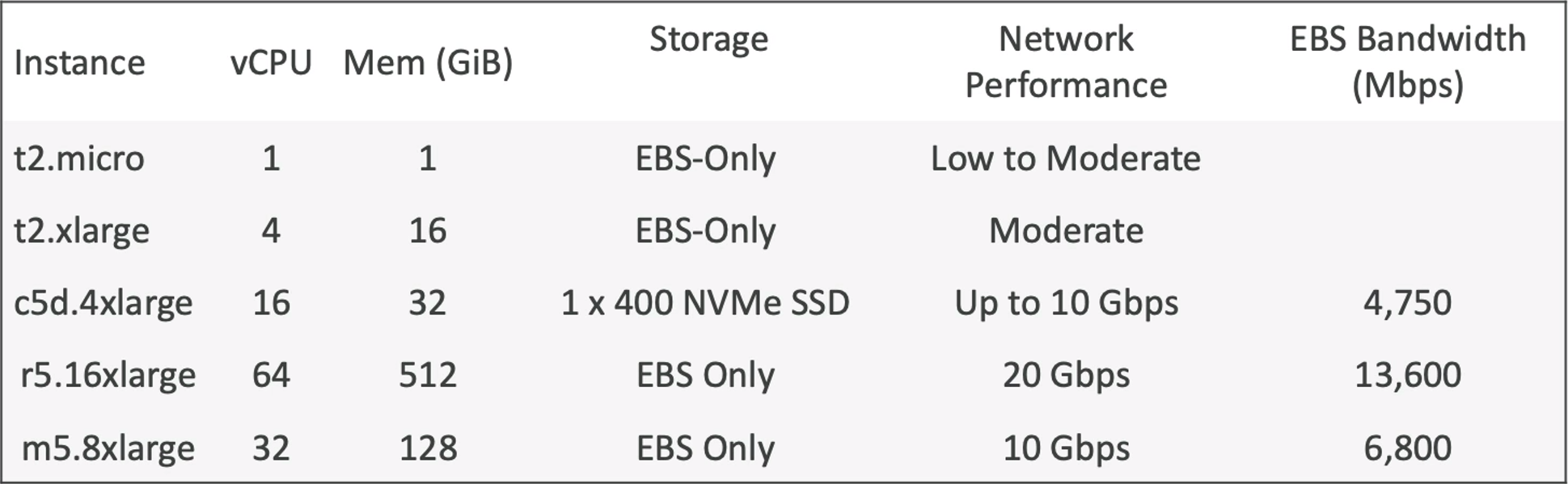 Instance Types 3