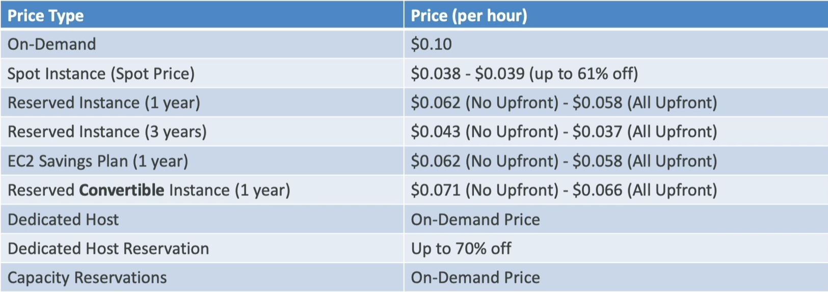Instance Price