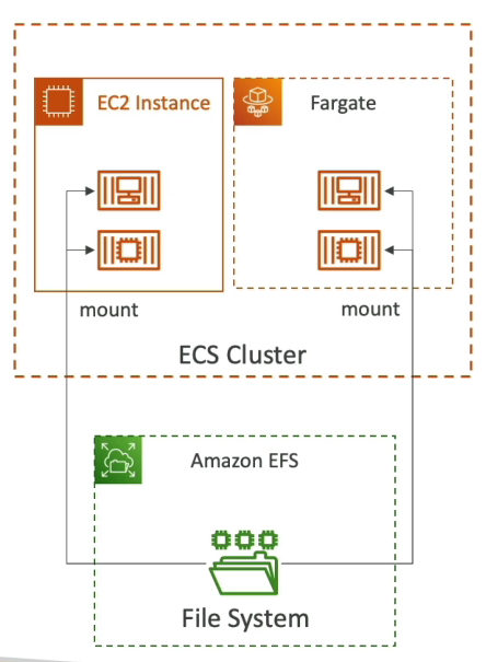 ECS Data Volumes