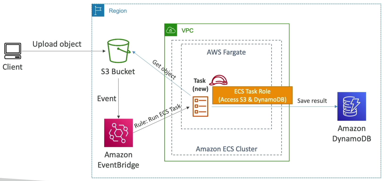 EventBridge