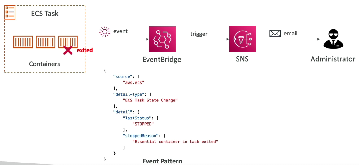 ECS Task Intercept