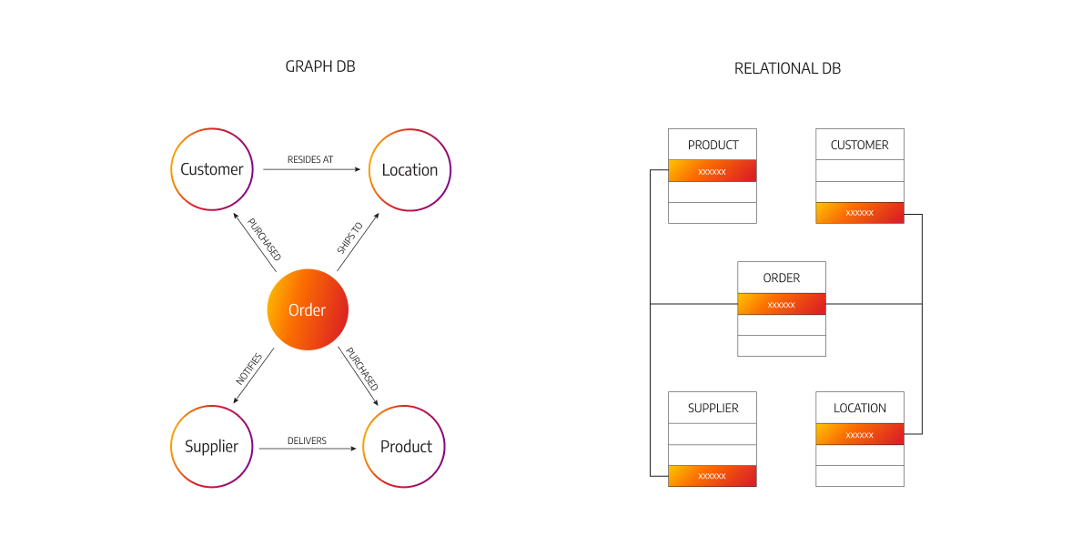 Graph Database