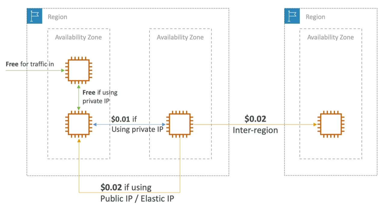 Networking Costs 1