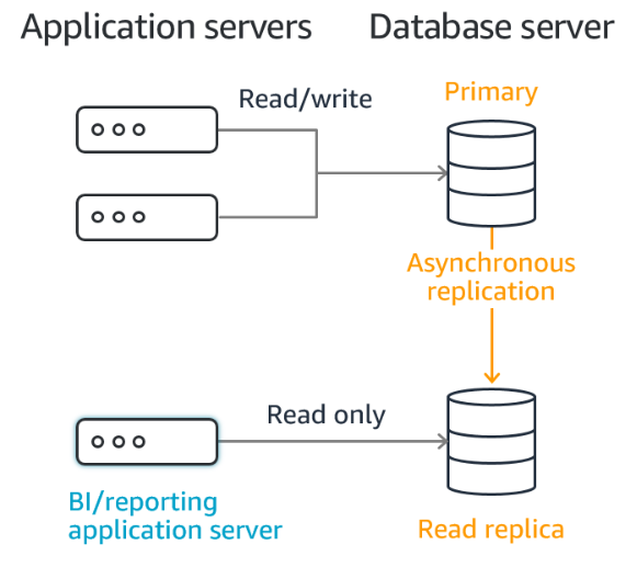 Amazon RDS Read Replicas