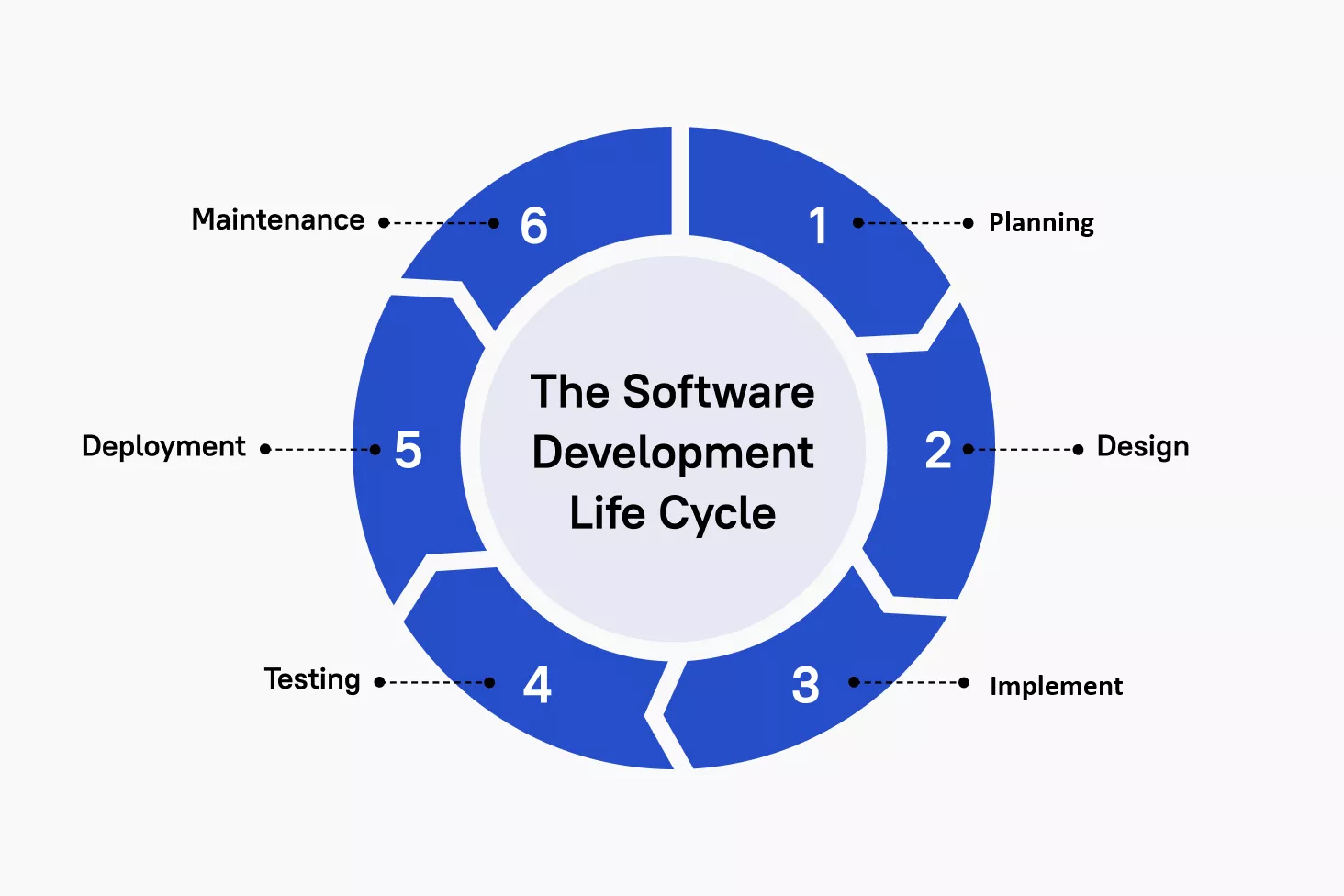 SDLC