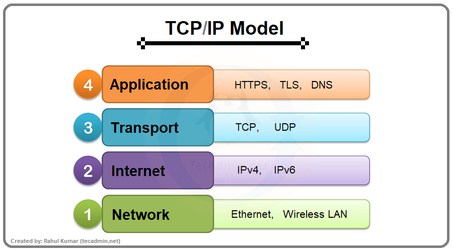 TCP/IP