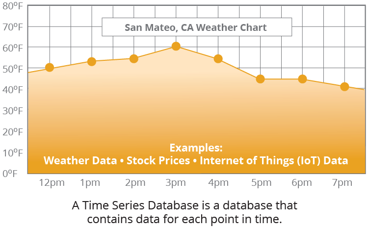 Time Series Database