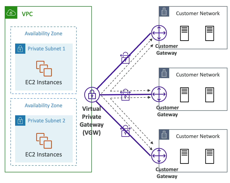 VPC CloudHub