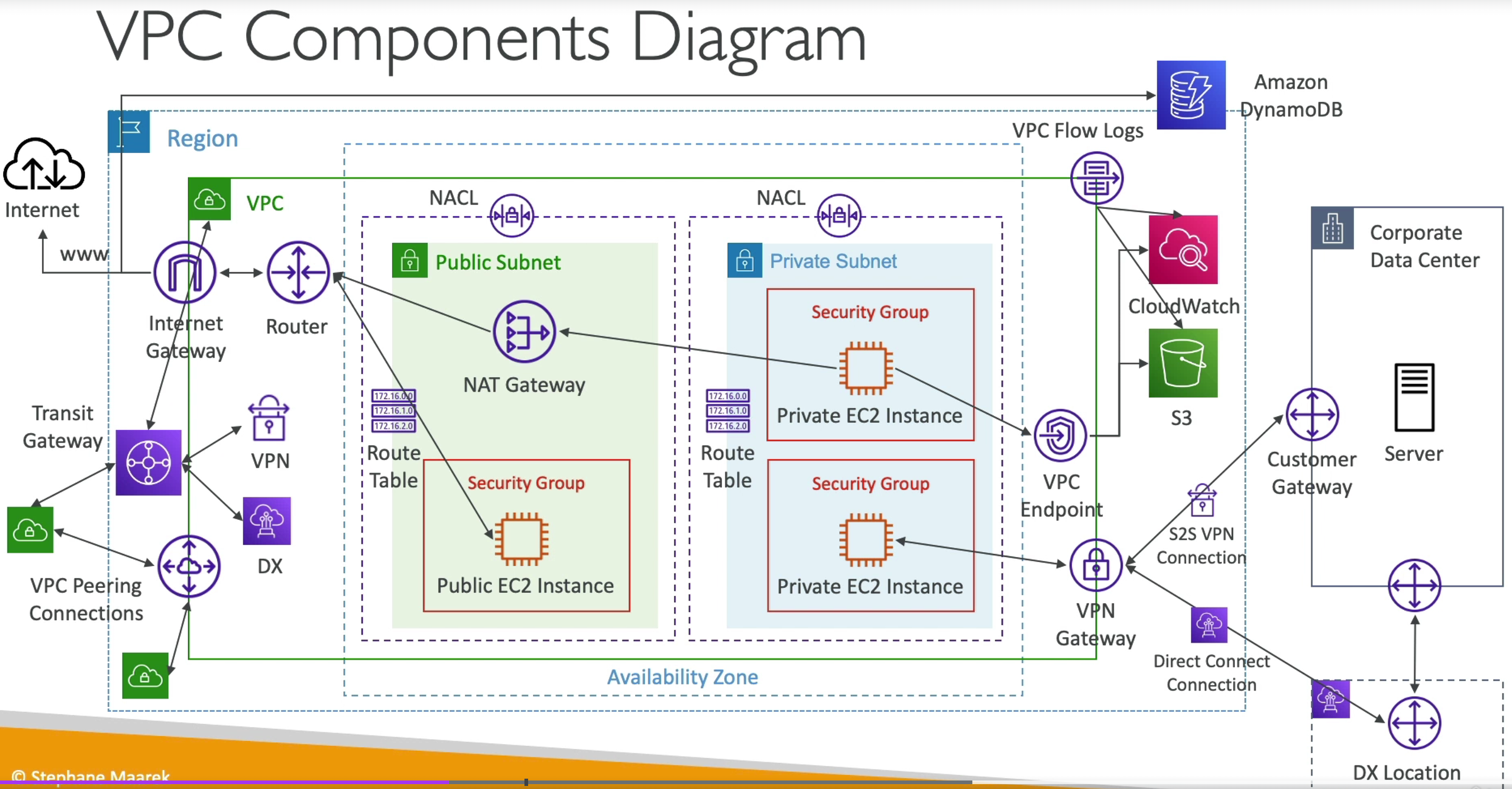 VPC Components Diagram