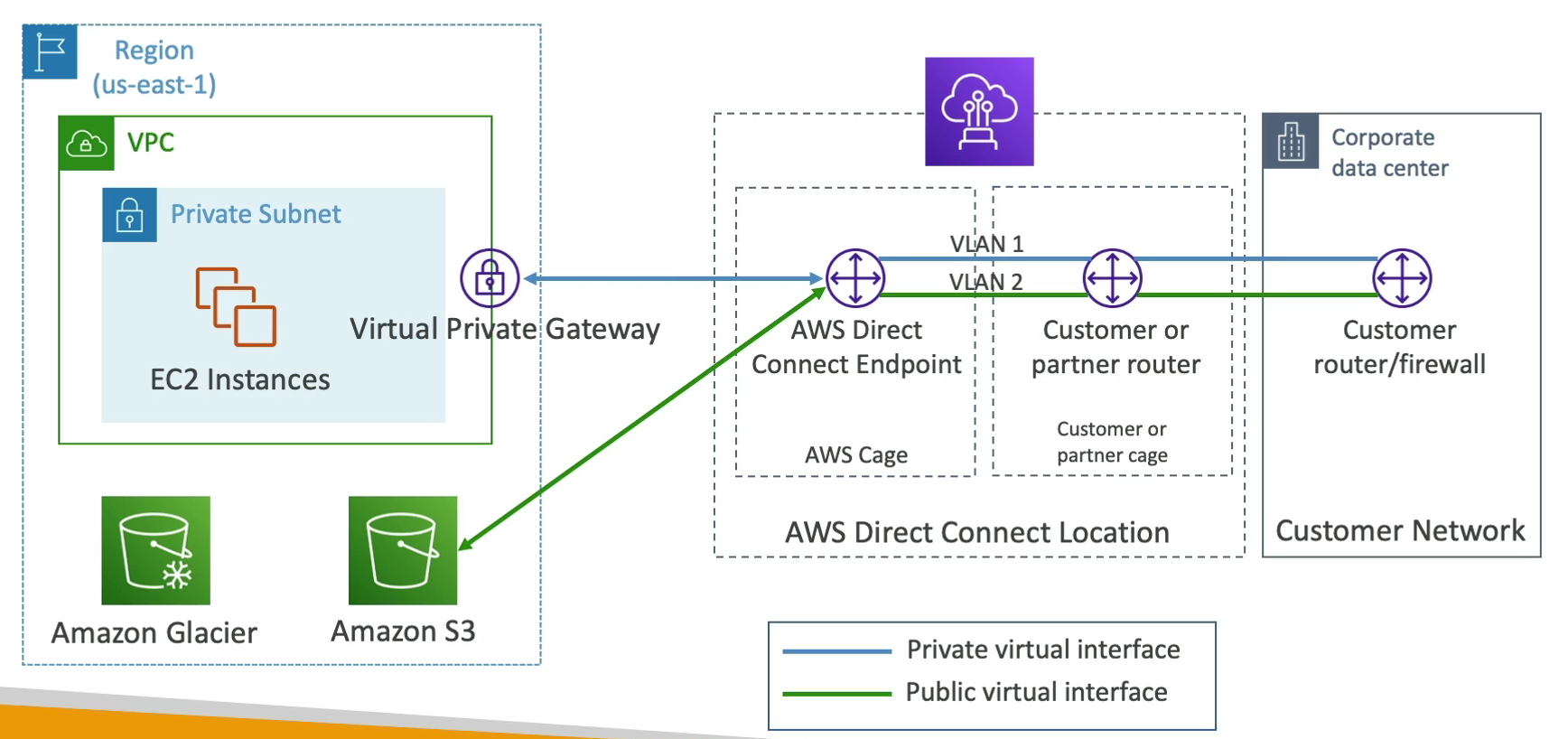 VPC DirectConnect Diagram