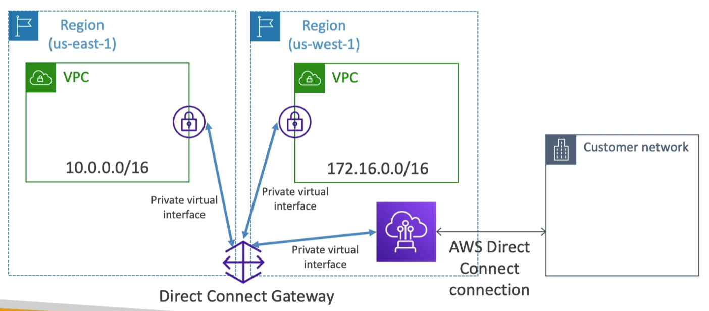 VPC DirectConnect Gateway Diagram
