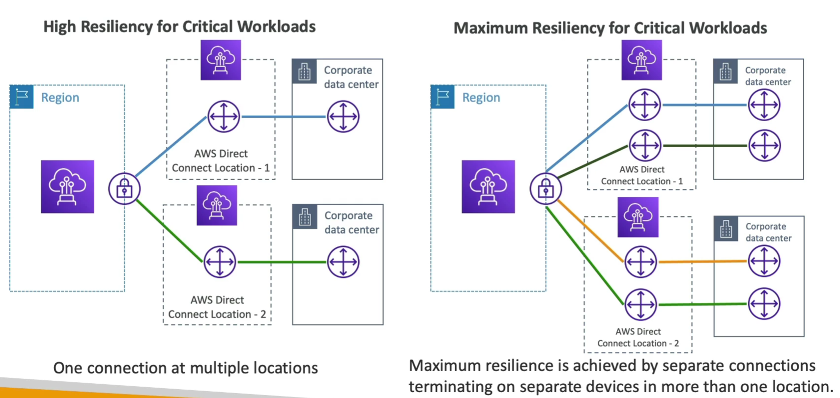 VPC DirectConnect Resiliency