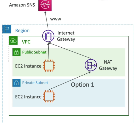 VPC Endpoint Example