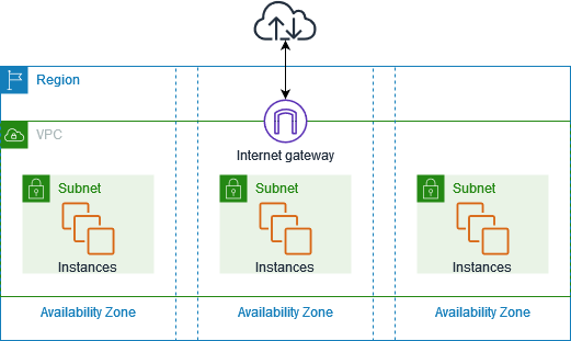 AWS VPC Example