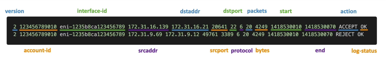 VPC Flow Logs Syntax
