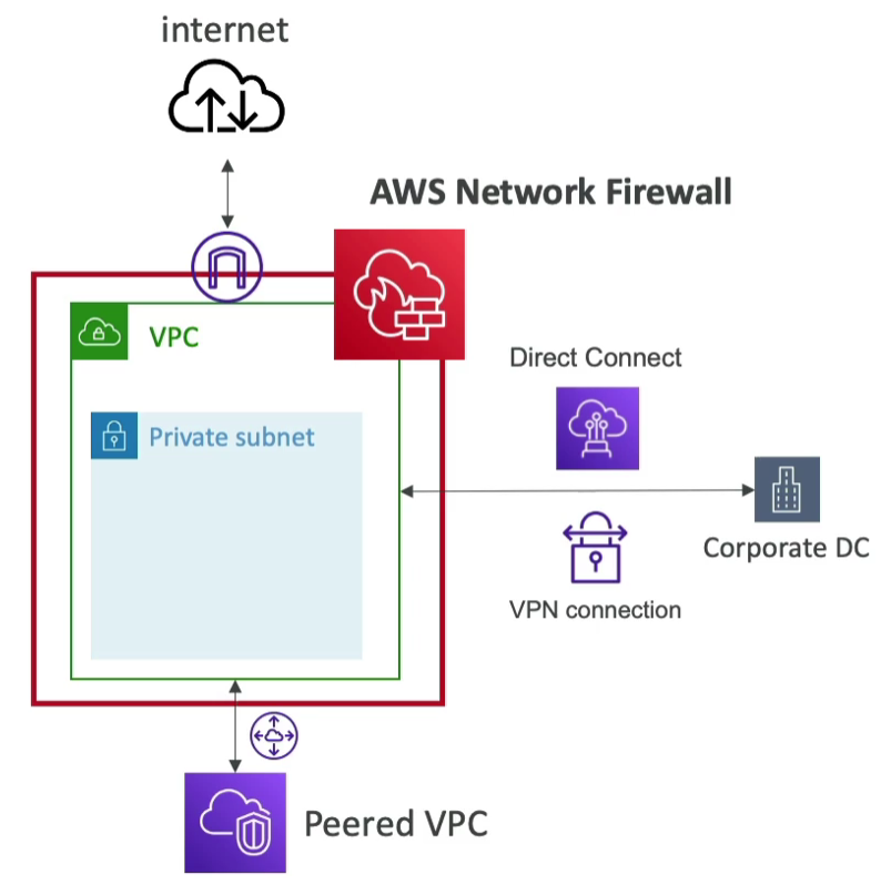 Network Firewall