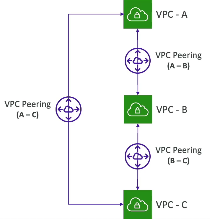 VPC Peering