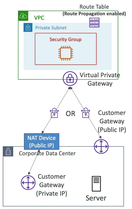 Site-to-Site VPN