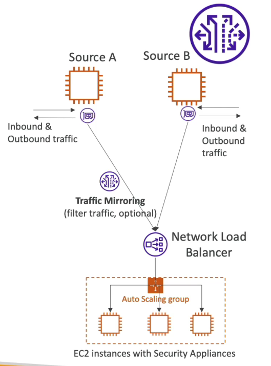 VPC Traffic Mirroring