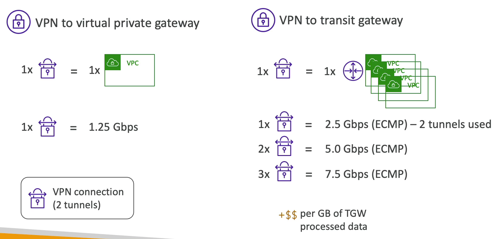 VPC Transit Gateway